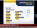 KASUS AKTIF COVID 19 DI KOTA JAMBI TINGGAL 2 ORANG
